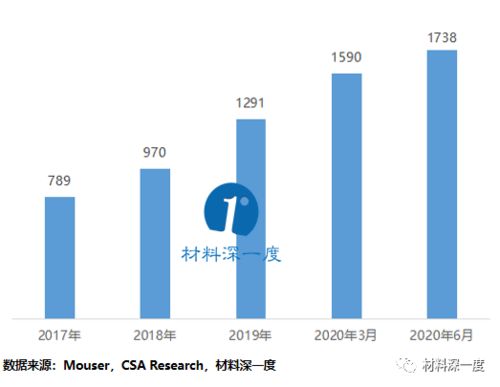 2020年第二季度SiC与GaN电力电子产品技术进展与市场动态