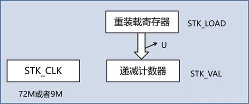 Systick系统定时器的定时实验程序实现方法详解